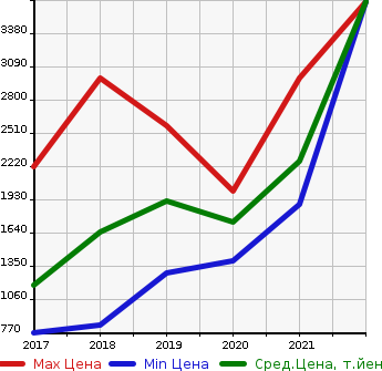 Аукционная статистика: График изменения цены ALFA ROMEO Альфа Ромео  GIULIA Джулия  в зависимости от года выпуска