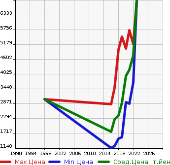 Аукционная статистика: График изменения цены MERCEDES BENZ Мерседес Бенц  GLC NULL  в зависимости от года выпуска