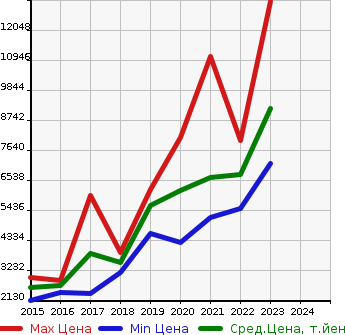 Аукционная статистика: График изменения цены MERCEDES BENZ Мерседес Бенц  GLE NULL  в зависимости от года выпуска