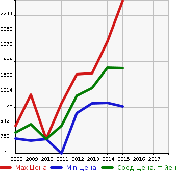 Аукционная статистика: График изменения цены MERCEDES BENZ Мерседес Бенц  GLK Glk класс  в зависимости от года выпуска