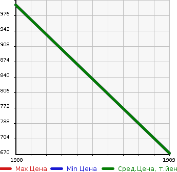 Аукционная статистика: График изменения цены NISSAN Ниссан  GLORIA CIMA Глория Сима  в зависимости от года выпуска