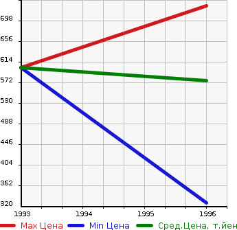 Аукционная статистика: График изменения цены NISSAN Ниссан  GLORIA WAGON Глория Универсал  в зависимости от года выпуска