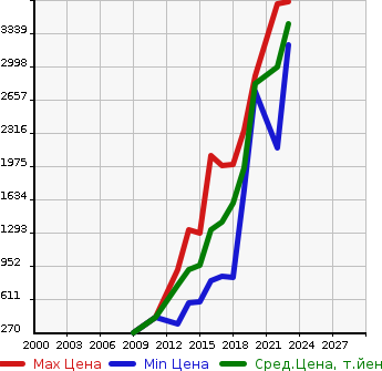 Аукционная статистика: График изменения цены VOLKSWAGEN Фольксваген  GOLF  GTI Гольф GTI  в зависимости от года выпуска