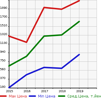 Аукционная статистика: График изменения цены VOLKSWAGEN Фольксваген  GOLF ALLTRACK Гольф Алтрак  в зависимости от года выпуска