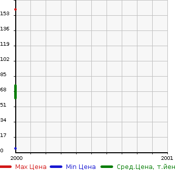 Аукционная статистика: График изменения цены YAMAHA Ямаха  GOLF CART Гольф Карт  в зависимости от года выпуска