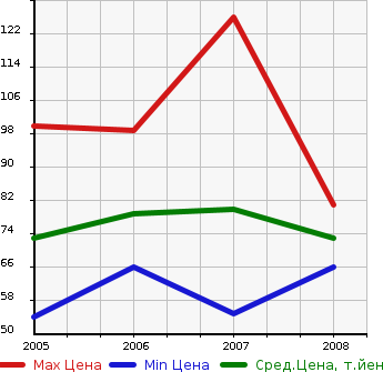 Аукционная статистика: График изменения цены VOLKSWAGEN Фольксваген  GOLF PLUS Гольф Плюс  в зависимости от года выпуска