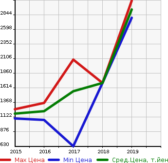 Аукционная статистика: График изменения цены VOLKSWAGEN Фольксваген  GOLF R VALIANT Гольф Р Валиант  в зависимости от года выпуска