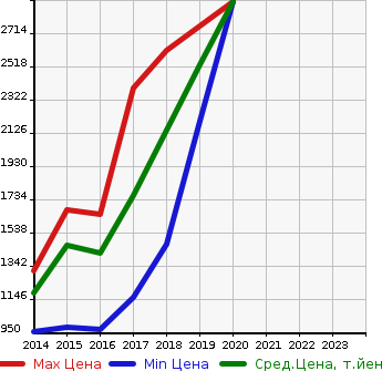 Аукционная статистика: График изменения цены VOLKSWAGEN Фольксваген  GOLF R Гольф R  в зависимости от года выпуска