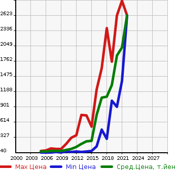 Аукционная статистика: График изменения цены VOLKSWAGEN Фольксваген  GOLF TOURAN Гольф Туран  в зависимости от года выпуска