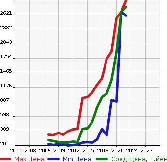 Аукционная статистика: График изменения цены VOLKSWAGEN Фольксваген  GOLF VARIANT Гольф Вариант  в зависимости от года выпуска