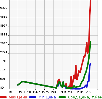 Аукционная статистика: График изменения цены VOLKSWAGEN Фольксваген  GOLF Гольф  в зависимости от года выпуска