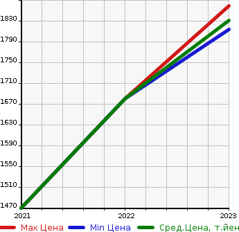 Аукционная статистика: График изменения цены DAIHATSU Дайхатсу  GRAN MAX   в зависимости от года выпуска