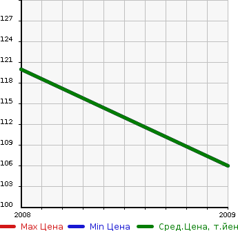 Аукционная статистика: График изменения цены RENAULT Рено  GRAN SCENIC Гранд Сценик  в зависимости от года выпуска