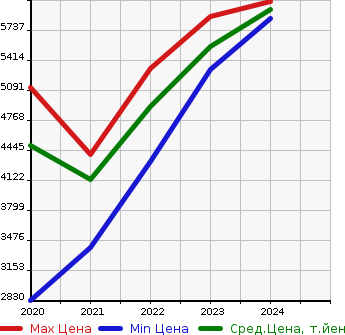 Аукционная статистика: График изменения цены TOYOTA Тойота  GRANACE   в зависимости от года выпуска