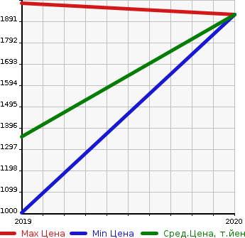 Аукционная статистика: График изменения цены CITROEN Ситроен  GRAND C4 SPACETOURER   в зависимости от года выпуска