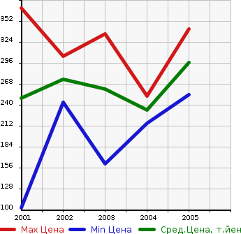 Аукционная статистика: График изменения цены SUZUKI Сузуки  GRAND ESCUDO Гранд Эскудо  в зависимости от года выпуска