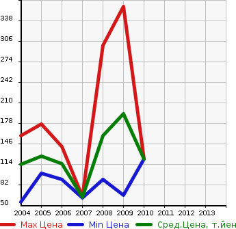 Аукционная статистика: График изменения цены CHRYSLER Крайслер  GRAND VOYAGER Гранд Вояжер  в зависимости от года выпуска