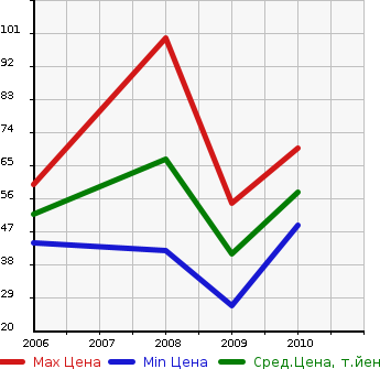 Аукционная статистика: График изменения цены FIAT Фиат  GRANDE PUNTO Гранде Пунто  в зависимости от года выпуска