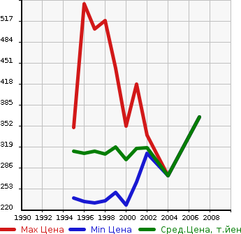 Аукционная статистика: График изменения цены TOYOTA Тойота  GRANVIA Гранвия  в зависимости от года выпуска
