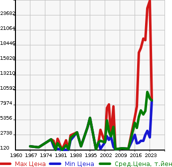 Аукционная статистика: График изменения цены MERCEDES BENZ Мерседес Бенц  GT 4 DOOR COUPE M*AMG Другой  в зависимости от года выпуска