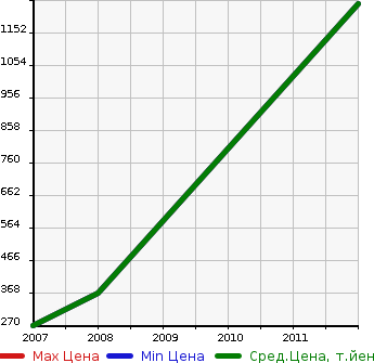 Аукционная статистика: График изменения цены LEXUS Лексус  GX ГХ  в зависимости от года выпуска