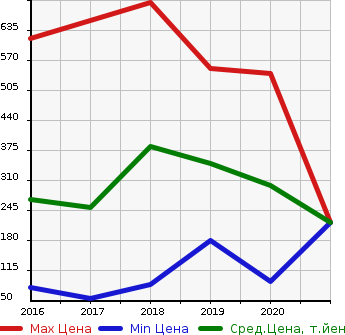 Аукционная статистика: График изменения цены DAIHATSU Дайхатсу  HIJET CADDY NULL  в зависимости от года выпуска
