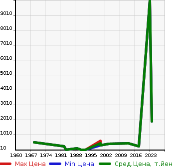 Аукционная статистика: График изменения цены DAIHATSU Дайхатсу  HIJET TRUCK 4W Другой  в зависимости от года выпуска