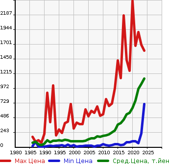 Аукционная статистика: График изменения цены DAIHATSU Дайхатсу  HIJET TRUCK Хайджет Трак  в зависимости от года выпуска