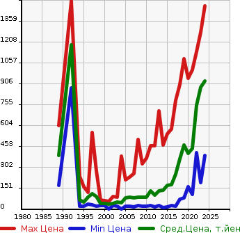 Аукционная статистика: График изменения цены DAIHATSU Дайхатсу  HIJET VAN Хайджет Ван  в зависимости от года выпуска