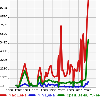 Аукционная статистика: График изменения цены TOYOTA Тойота  HILUX TRUCK 2D Другой  в зависимости от года выпуска