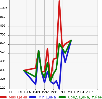 Аукционная статистика: График изменения цены NISSAN Ниссан  HOMY Хоми  в зависимости от года выпуска
