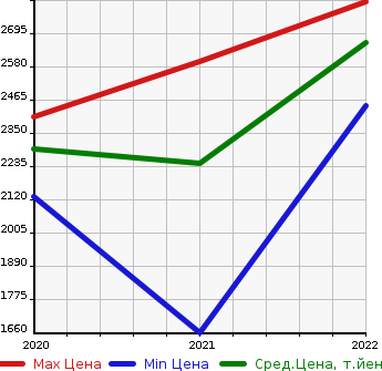 Аукционная статистика: График изменения цены HONDA Хонда  HONDA E   в зависимости от года выпуска
