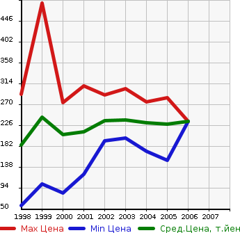 Аукционная статистика: График изменения цены HONDA Хонда  HR-V ХР-В  в зависимости от года выпуска