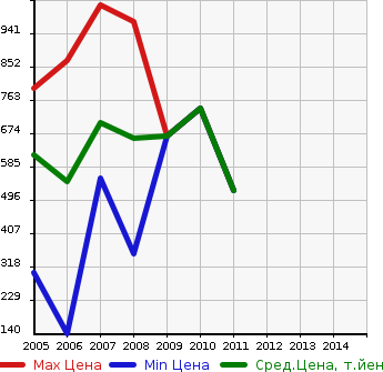 Аукционная статистика: График изменения цены HUMMER Хаммер  HUMMER H3 Хаммер Х3  в зависимости от года выпуска
