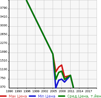 Аукционная статистика: График изменения цены HUMMER Хаммер  HUMMER Хаммер  в зависимости от года выпуска