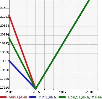 Аукционная статистика: График изменения цены LAMBORGHINI Ламборджини  HURACAN Уракан  в зависимости от года выпуска