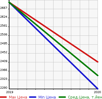 Аукционная статистика: График изменения цены JAGUAR Ягуар  I-PACE   в зависимости от года выпуска