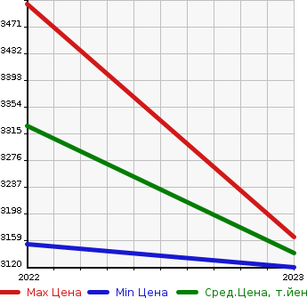 Аукционная статистика: График изменения цены VOLKSWAGEN Фольксваген  ID.4   в зависимости от года выпуска