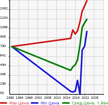 Аукционная статистика: График изменения цены SUZUKI Сузуки  IGNIS NULL  в зависимости от года выпуска