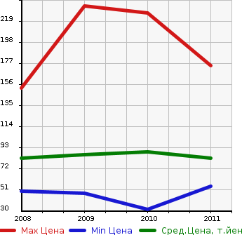 Аукционная статистика: График изменения цены SUBARU Субару  IMPREZA ANESIS Импреза Анесис  в зависимости от года выпуска