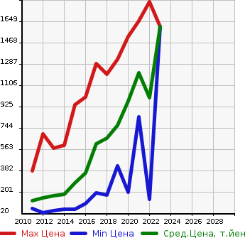 Аукционная статистика: График изменения цены SUBARU Субару  IMPREZA G4 Импреза Г4  в зависимости от года выпуска