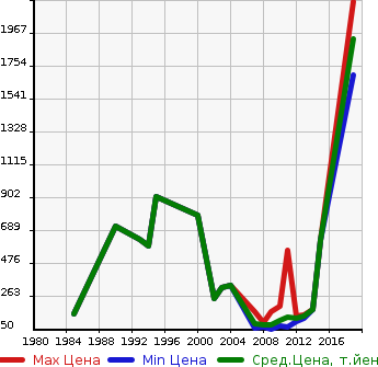 Аукционная статистика: График изменения цены SUBARU Субару  IMPREZA SPOILER 4W Другой  в зависимости от года выпуска