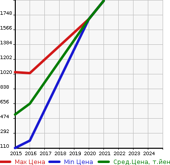 Аукционная статистика: График изменения цены SUBARU Субару  IMPREZA SPORT HYBRID Импреза спорт гибрид  в зависимости от года выпуска