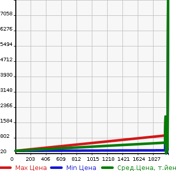 Аукционная статистика: График изменения цены SUBARU Субару  IMPREZA STI Другой  в зависимости от года выпуска