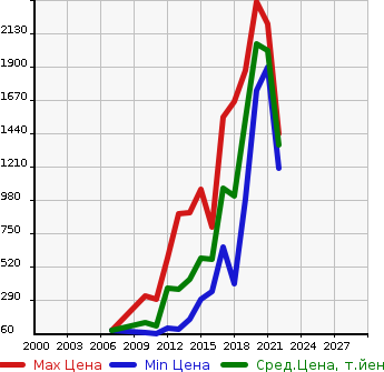 Аукционная статистика: График изменения цены SUBARU Субару  IMPREZA XV Импреза ХВ  в зависимости от года выпуска