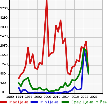 Аукционная статистика: График изменения цены SUBARU Субару  IMPREZA Импреза  в зависимости от года выпуска