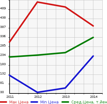 Аукционная статистика: График изменения цены HONDA Хонда  INSIGHT EXCLUSIVE Инсайт Эксклюзив  в зависимости от года выпуска
