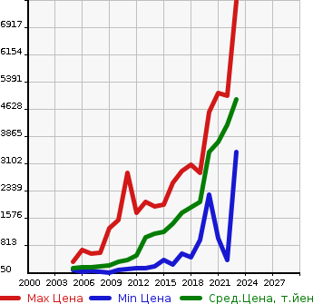 Аукционная статистика: График изменения цены LEXUS Лексус  IS ИС  в зависимости от года выпуска