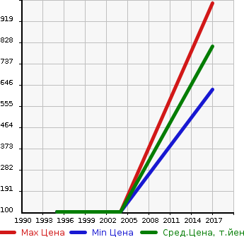 Аукционная статистика: График изменения цены JAGUAR Ягуар  JAGUAR FPE4W Другой  в зависимости от года выпуска