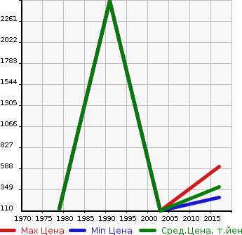 Аукционная статистика: График изменения цены JAGUAR Ягуар  JAGUAR XJ Другой  в зависимости от года выпуска